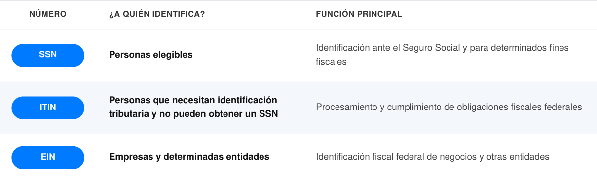 Comparación entre SSN, ITIN Y EIN.