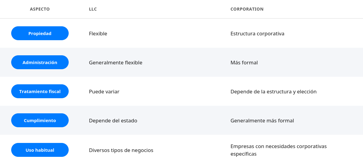 Comparación entre LLC y Corporation.