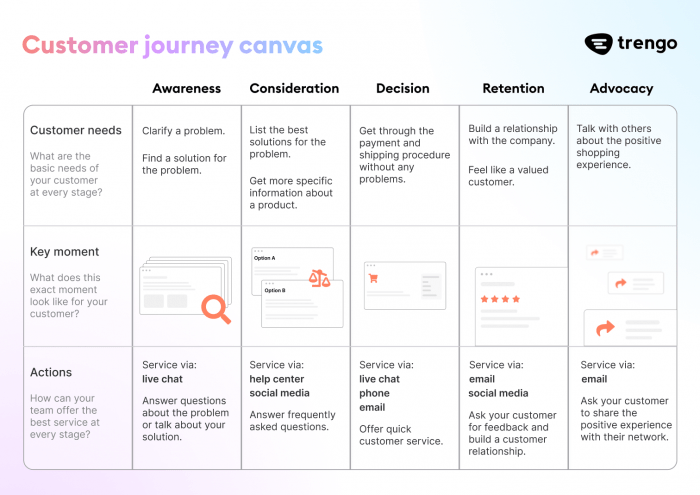 A customer journey canvas for customer service