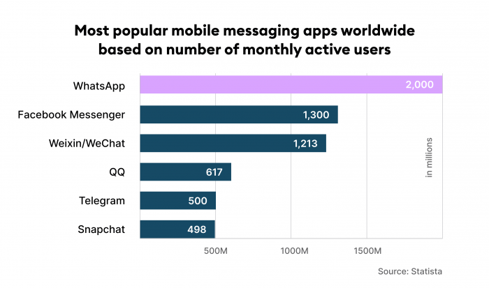 Visualization of the most popular messaging apps.