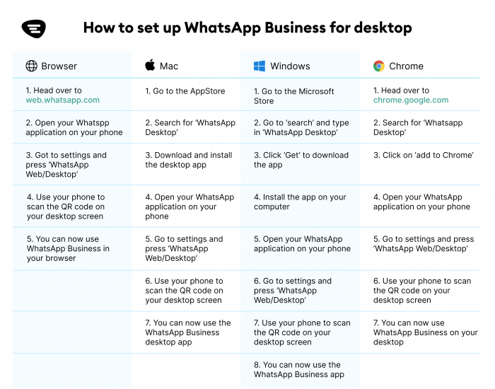 Image explaining the different ways to set up WhatsApp Business for desktop.