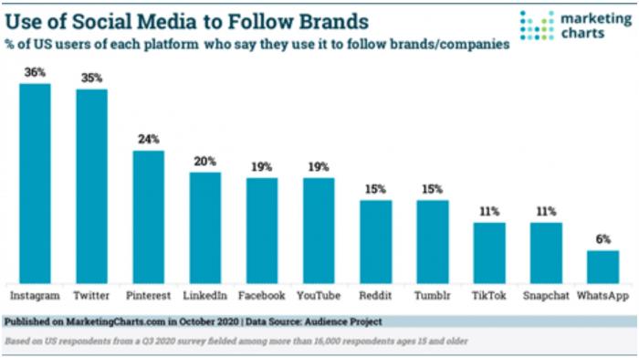 use of social media to follow brands