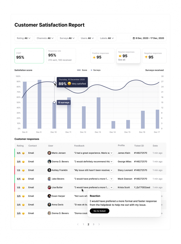 An example of a CSAT report in Trengo.