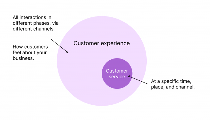 Customer experience vs customer service