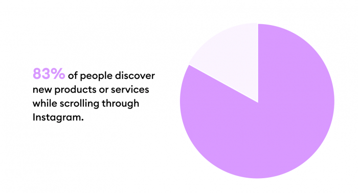 83% of people discover new product in instagram