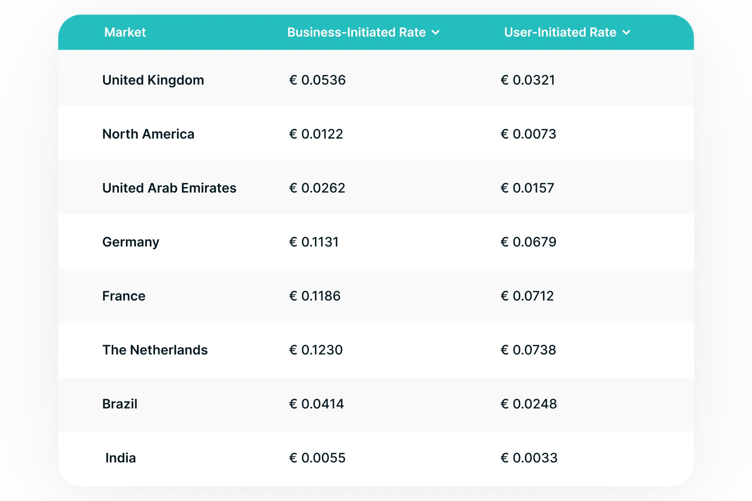 WhatsApp Business pricing per conversation listed per country
