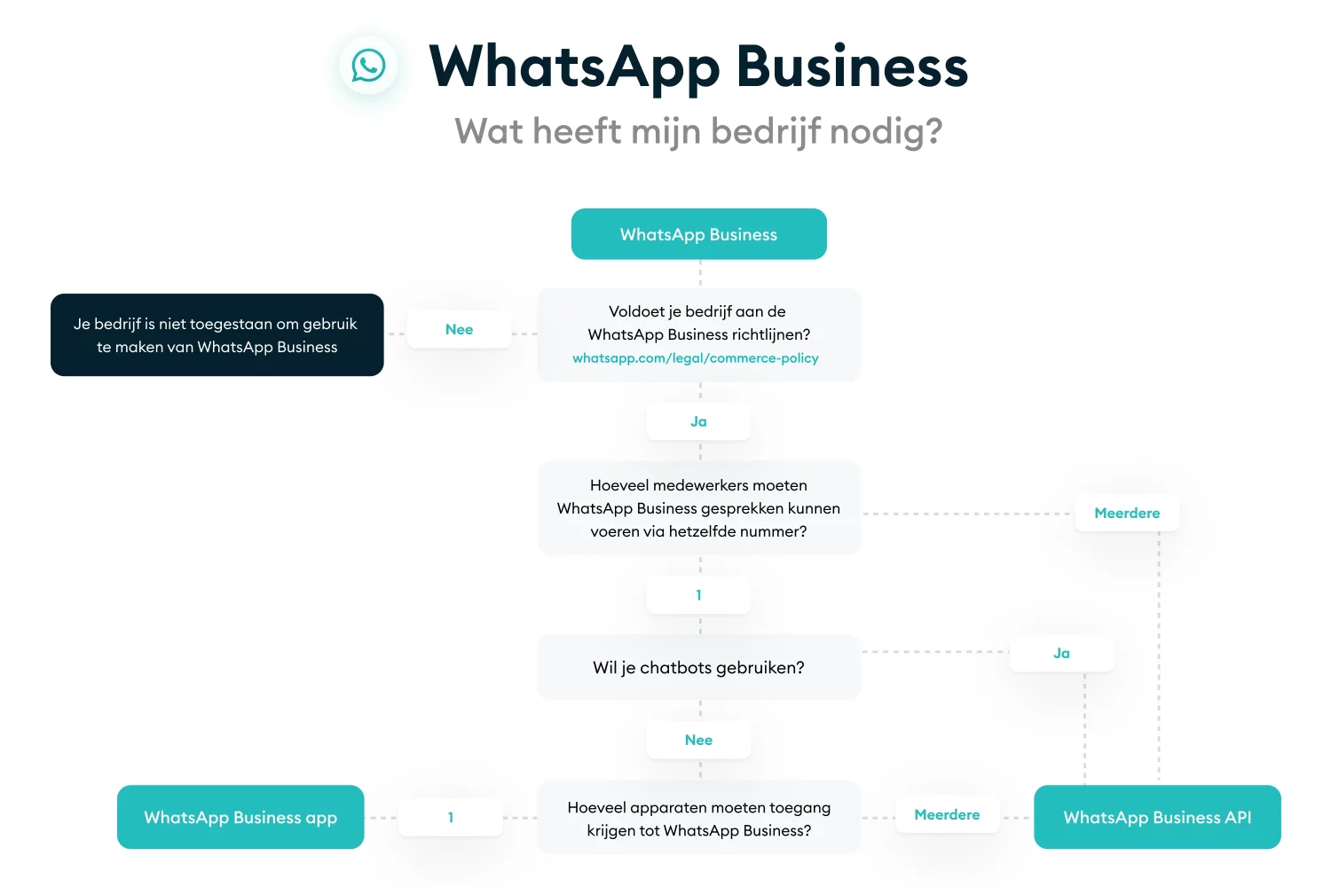Je kunt zowel de API als de app gebruiken om WhatsApp zakelijk in te zetten. Ontdek welke oplossing het beste past bij jou.