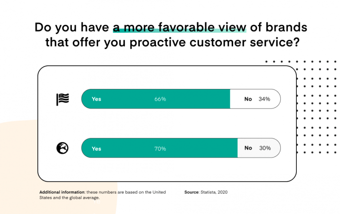 A more favorable view of brand that offer proactive customer service