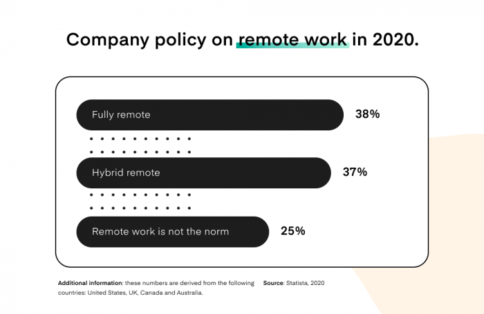Company policy on remote work in 2020