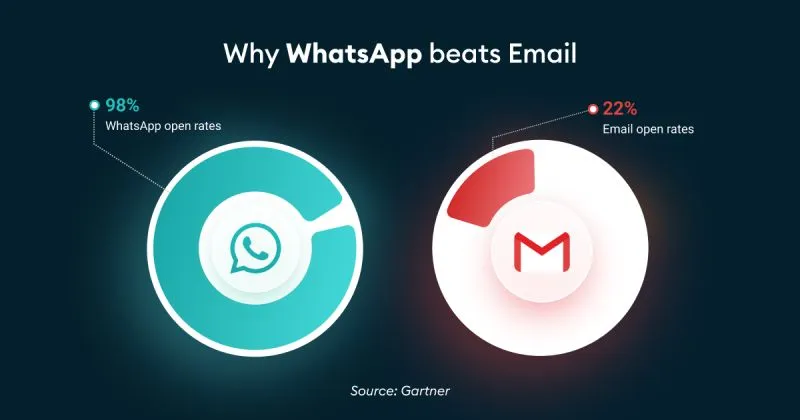The numbers show benefits of a WhatsApp business schedule message