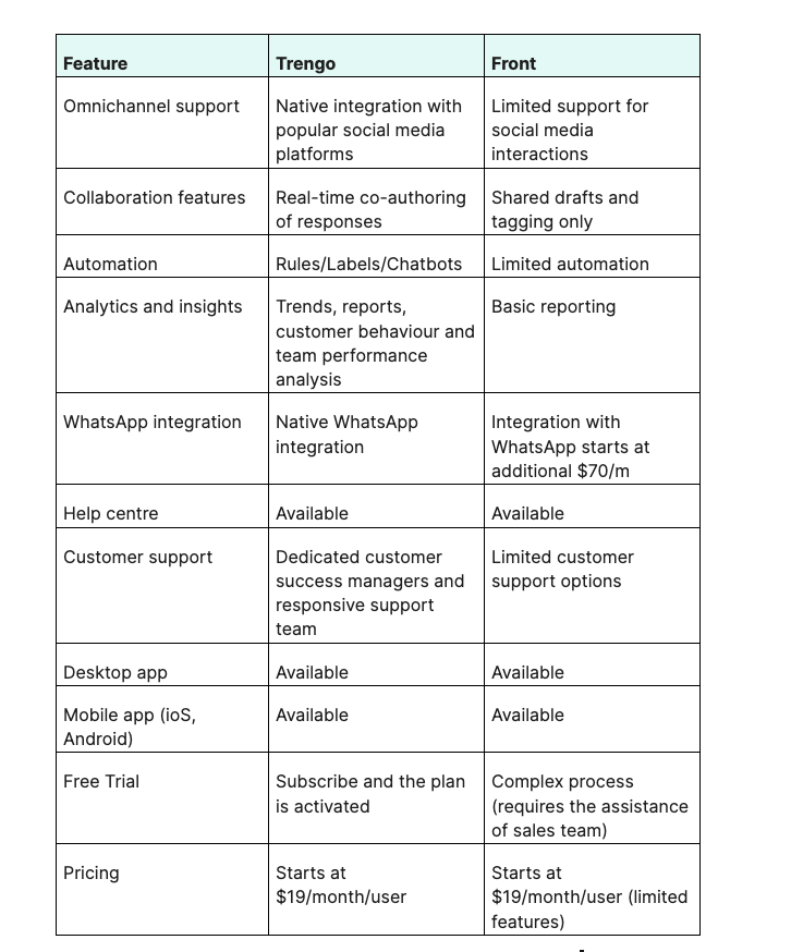 Trengo pricing table: Trengo vs. Front