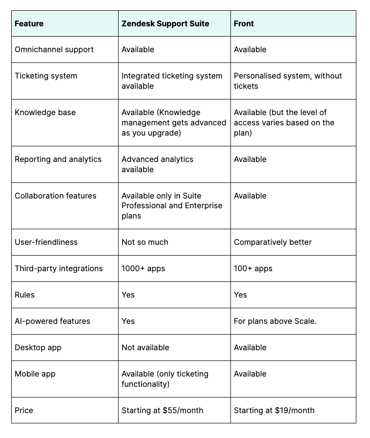 Front vs. Zendesk Support Suite