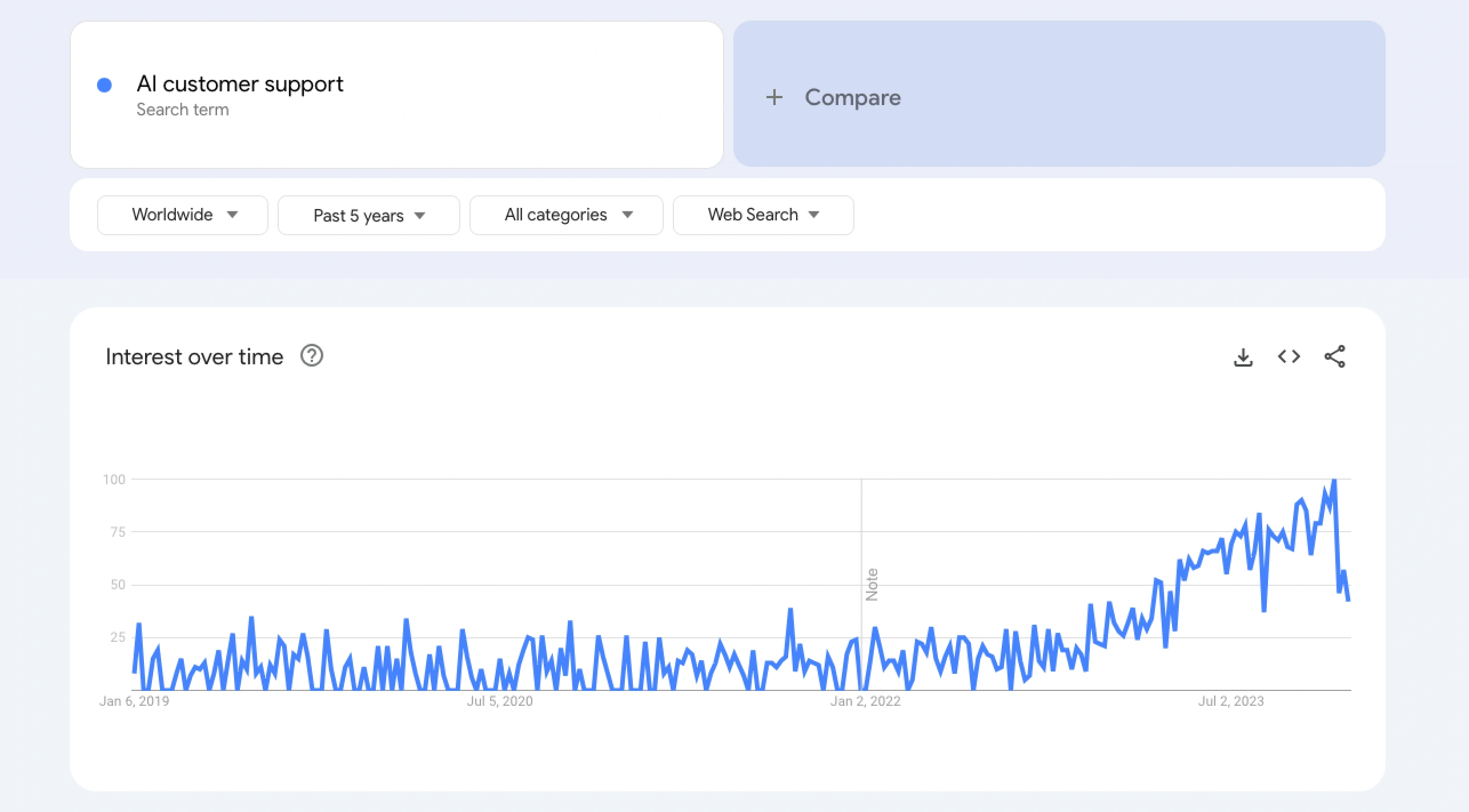 Ai based customer support Google Trends