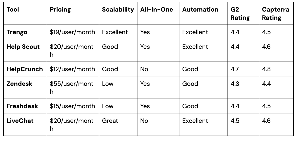 Intercom comparison in features and pricing