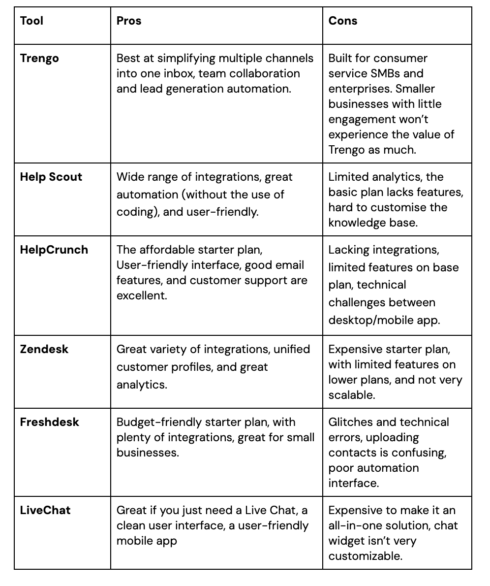Intercom comparison pros and cons