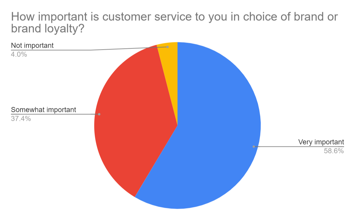 Statista: tone of voice in customer service