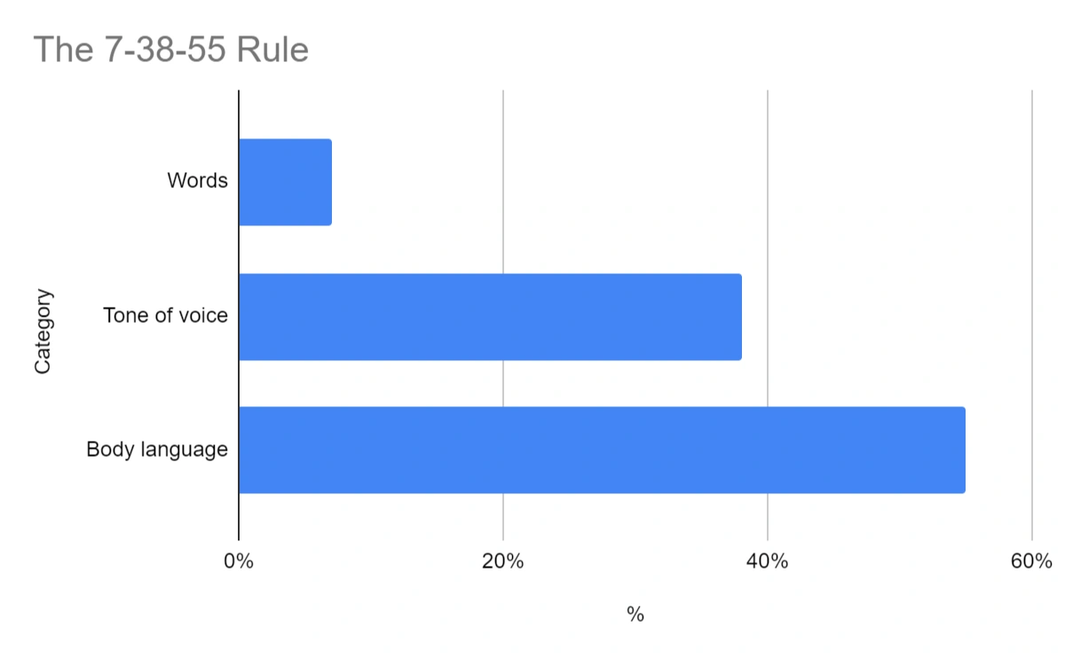 The rule to tone of voice in customer service