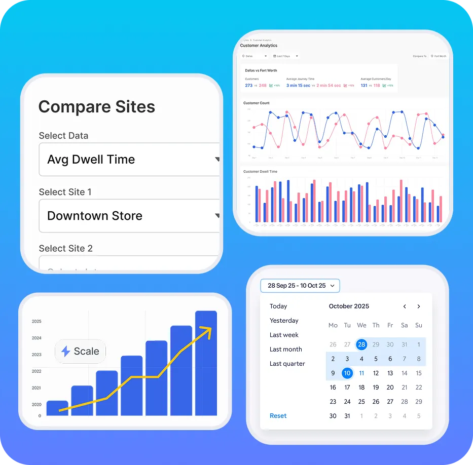 User interface displaying data comparison and analytics with site selection, a calendar, line and bar charts, and a bar graph with upward trend.