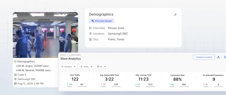 Dashboard displaying store analytics with foot traffic, average queue wait and journey times, conversion rate, and unattended customers, alongside demographic details and a surveillance camera feed of a store interior.