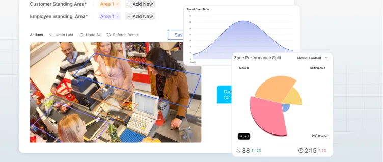 Retail checkout scene with customers and cashier overlaid by data analytics charts showing trend over time and zone performance split for footfall metrics.