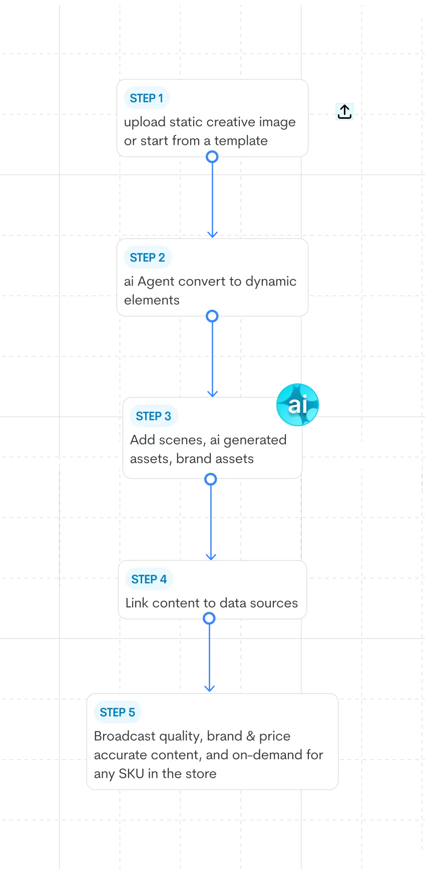 Flowchart showing five steps: Step 1 upload static creative image or start from a template, Step 2 AI agent converts to dynamic elements, Step 3 add scenes with AI-generated and brand assets, Step 4 link content to data sources, Step 5 broadcast quality, brand and price accurate content on-demand for any SKU in the store.