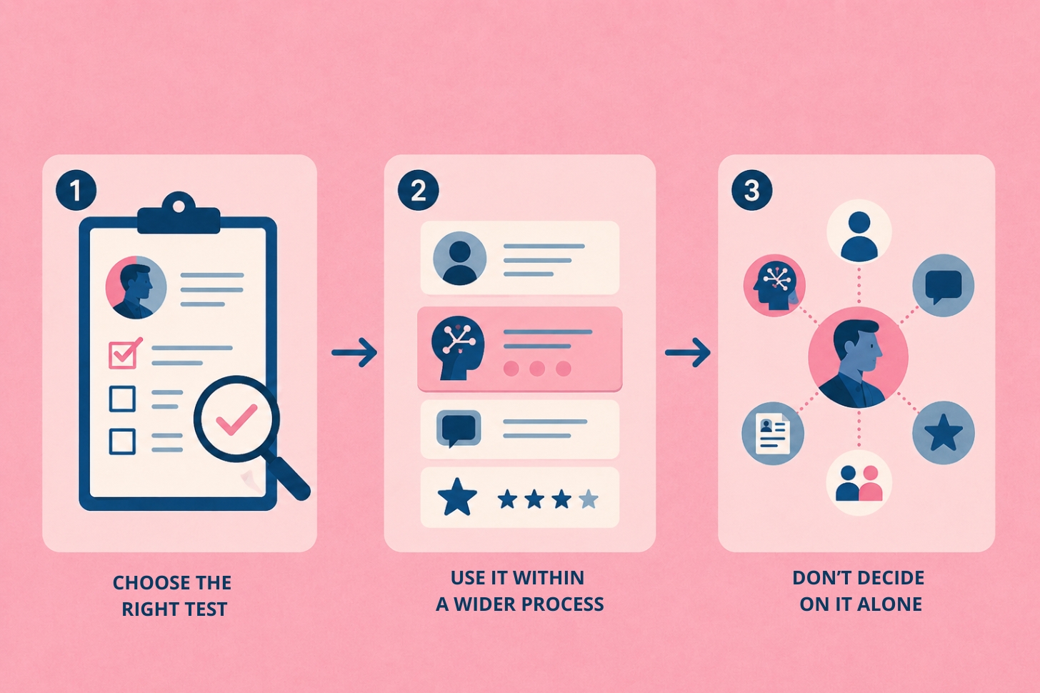 Una procedura in tre fasi per l'utilizzo dei test di personalità nel processo di selezione: scegliere il test giusto, inserirlo in un processo di valutazione più ampio e non basare le decisioni di assunzione esclusivamente su di esso.