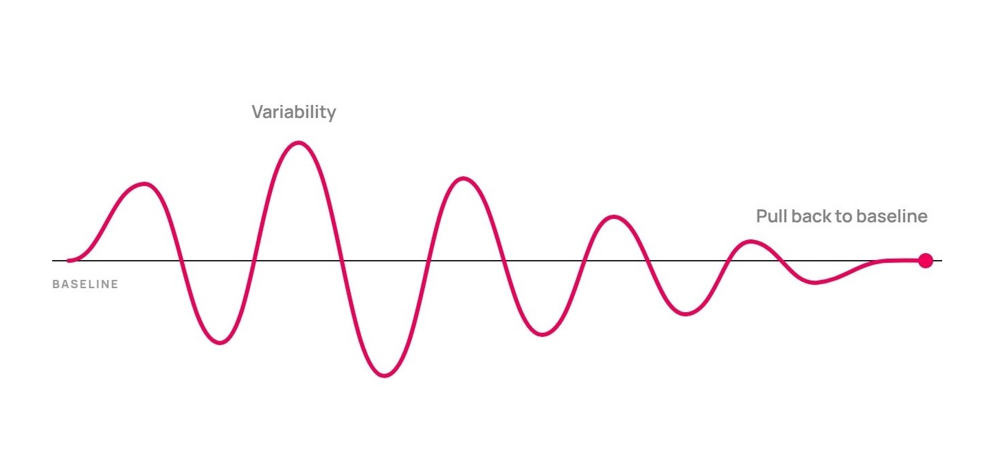 Grafico lineare che mostra il comportamento di una persona che oscilla al di sopra e al di sotto di una linea di riferimento orizzontale, per poi tornare verso di essa, illustrando la linea di riferimento della personalità, la variabilità e il ritorno alla linea di riferimento.
