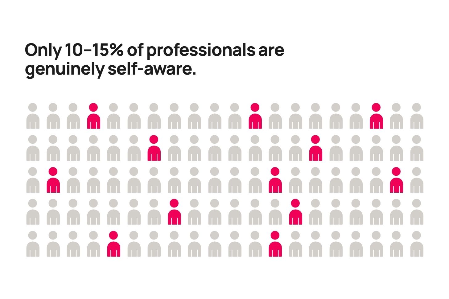 Grid of 100 person icons with 12 highlighted in pink and 88 in grey, illustrating that only 10 to 15 percent of professionals are genuinely self-aware.