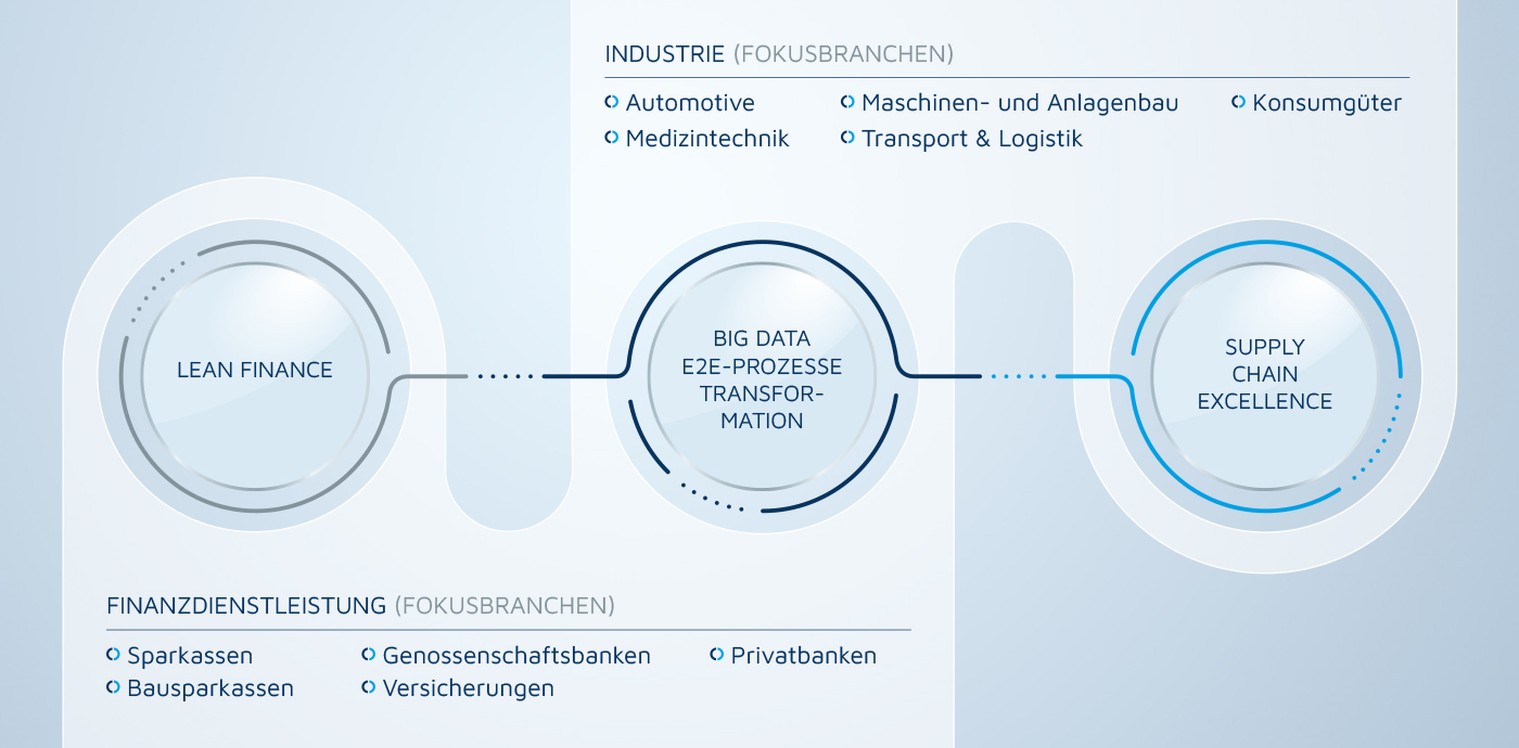 Grafische Darstellung der Fokusbranchen von EMPORIAS