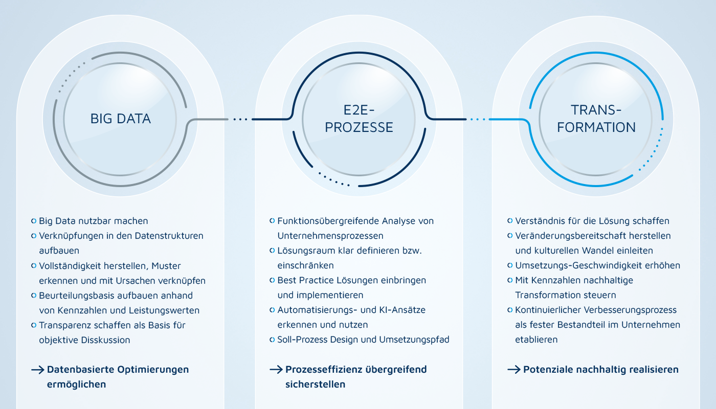 Darstellung der Kernkompetenzen von EMPORIAS: Big Data, E2E-Prozesse und Transformation
