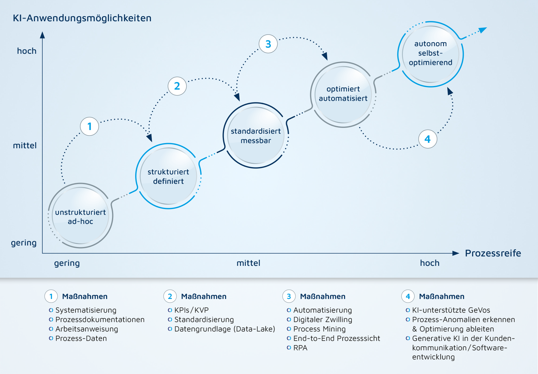 Zu sehen ist eine Grafik des KI-Reifegradmodells