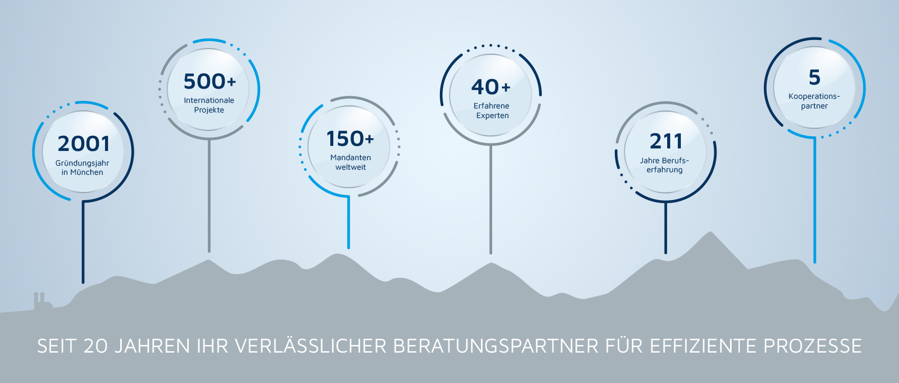 Grafik mit wichtigen Zahlen zum Unternehmen EMPORIAS. Seit 20 Jahren Ihr verlässlicher Beratungspartner für effiziente Prozesse.