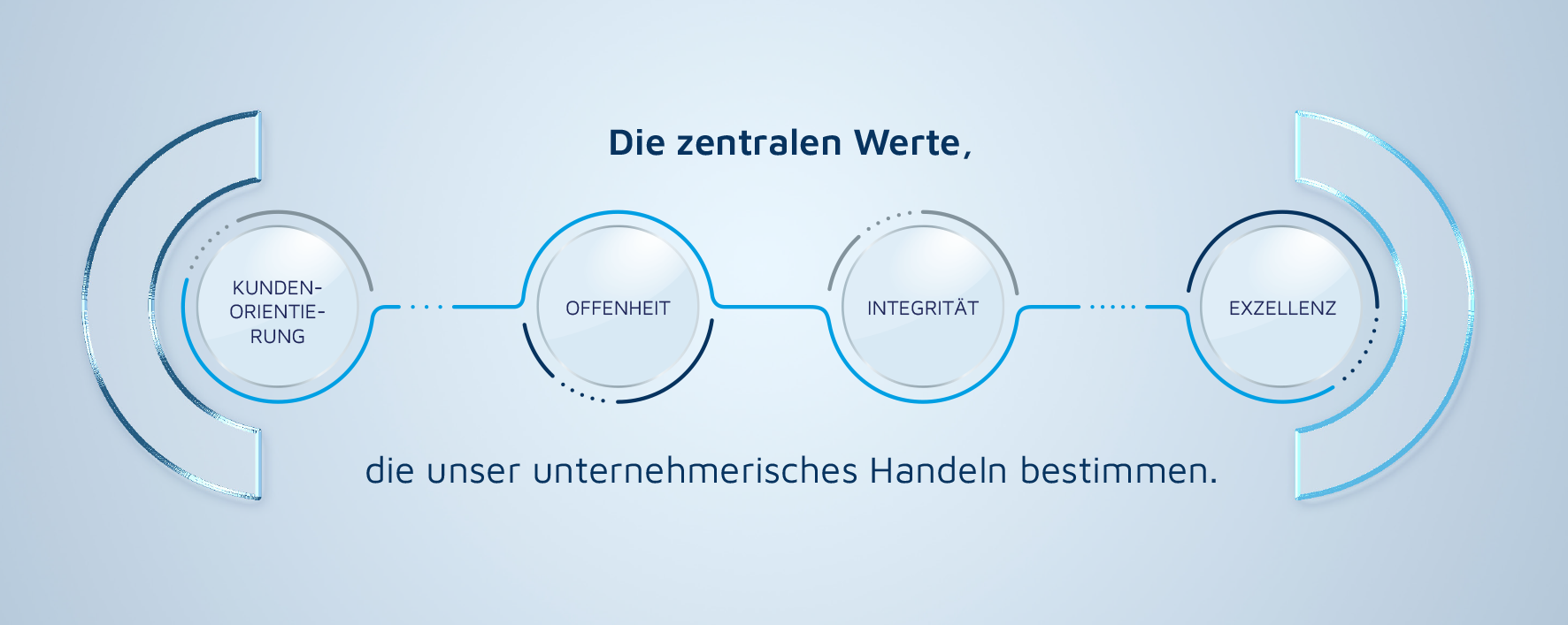Die zentralen Werte von EMPORIAS: Kundenorientierung, Offenheit, Integrität und Exzellenz