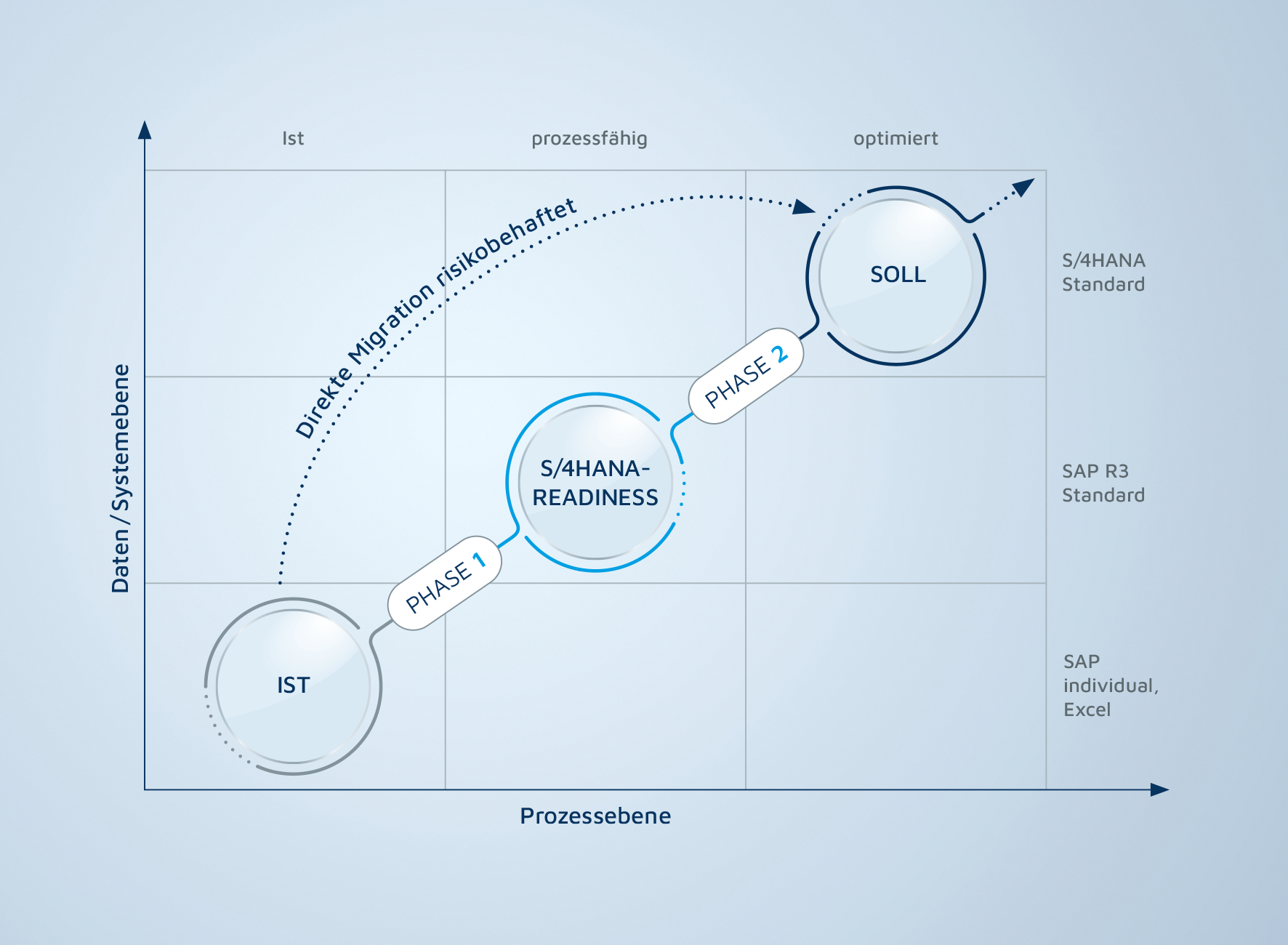 Grafik zum Thema S4/HANA