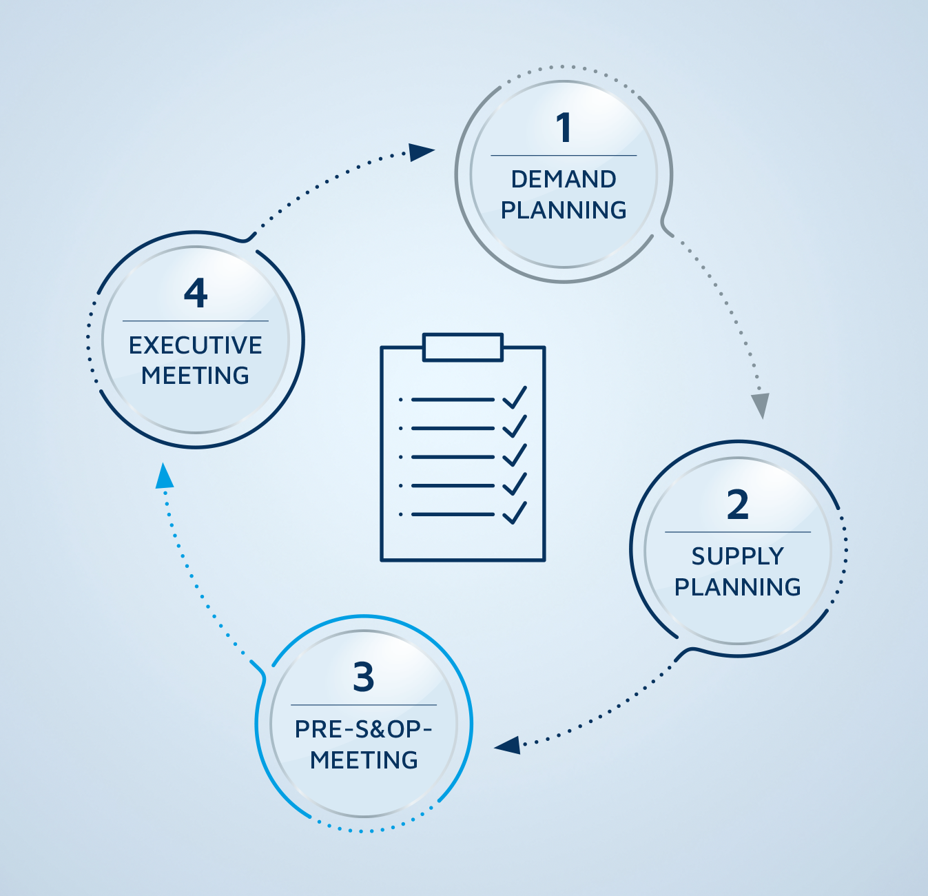 In der Grafik werden die 4 Schritte des Sales & Operations Planning Cycle dargestellt