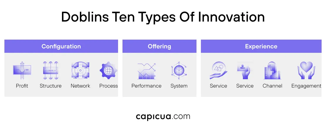 Doblins Ten Types of Innovation - Capicua Product Growth Partner