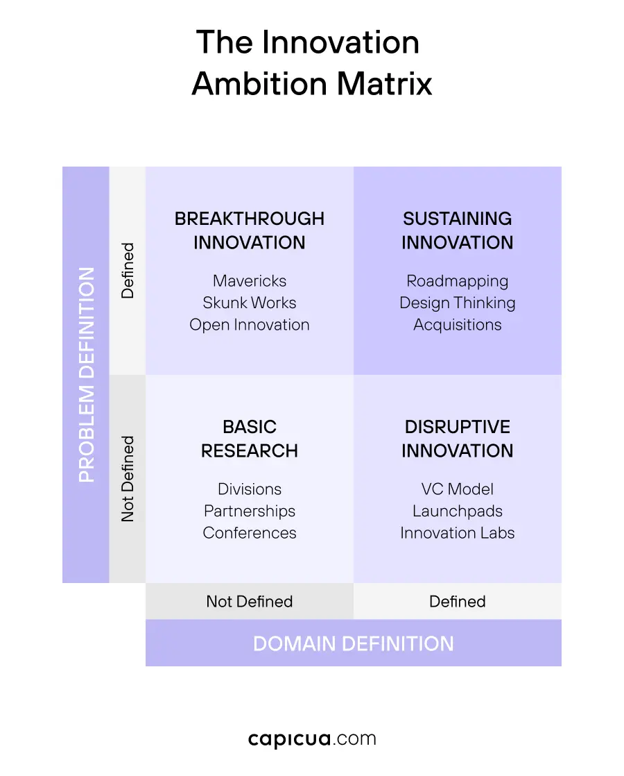 The Innovation Ambition Matrix - Capicua Product Growth Partner