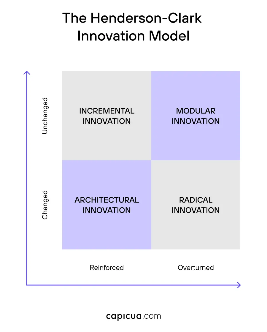 The Henderson Clark Innovation Model - Capicua Product Growth Partner
