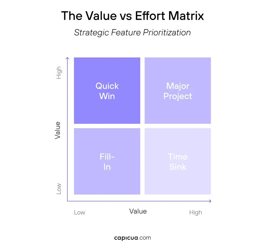 Value vs Effort Matrix. Capicua Product Growth Partner, Creator or Shaped Clarity