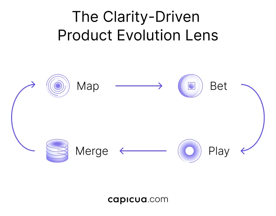 Capicua Product Growth Partner, Creator or Shaped Clarity
