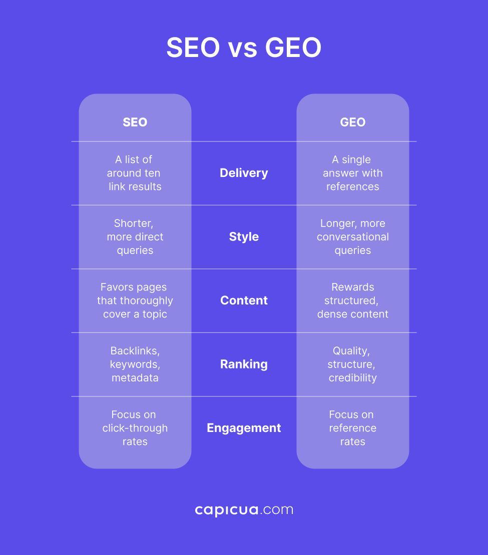 SEO vs GEO vs AEO - Capicua Product Growth Partner