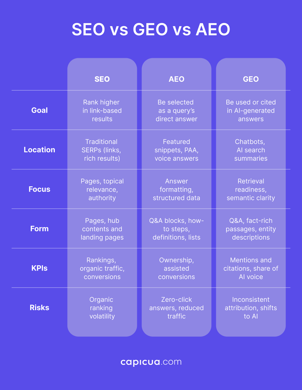 SEO vs GEO vs AEO - Capicua Product Growth Partner