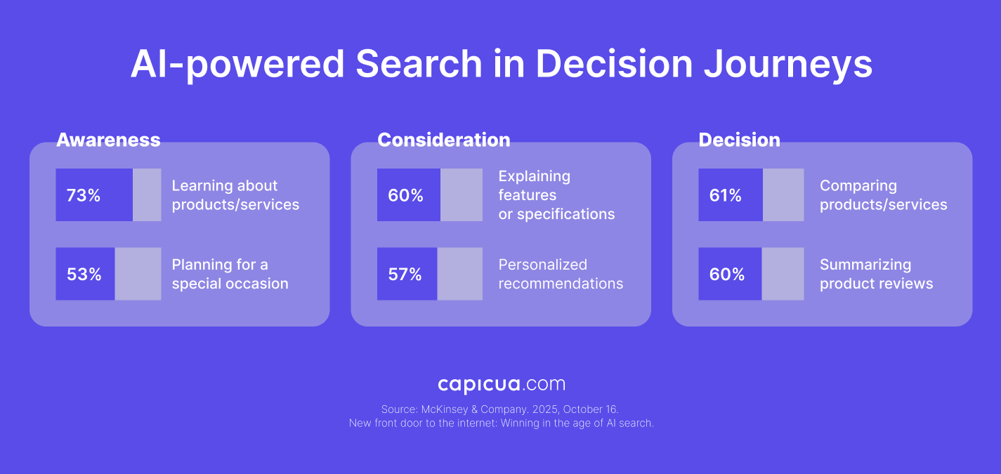 AI-powered Search in Decision Journeys - Capicua Product Growth Partner