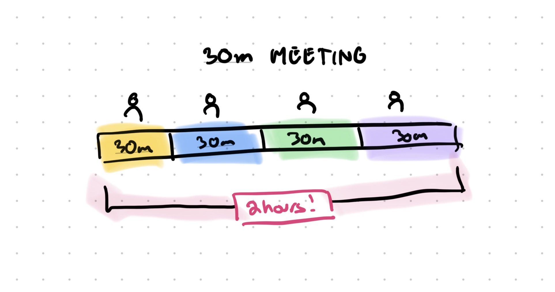 Drawing of a chart showing a bar with four 30m blocks totaling 2 hours of time.