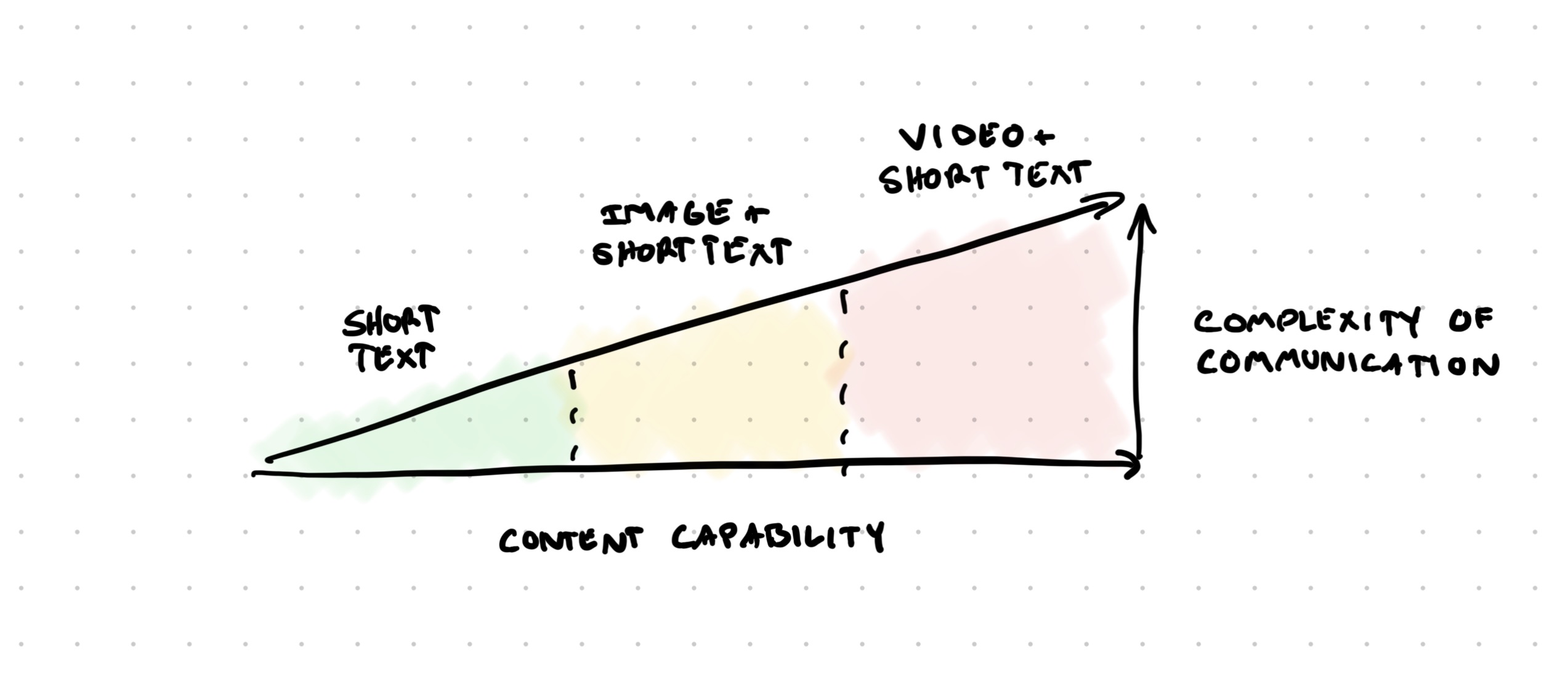 A chart with two axis: content capability and complexity of communication, with a plot showing low complexity as short text, medium complexity as text and image, high complexity as text and video.