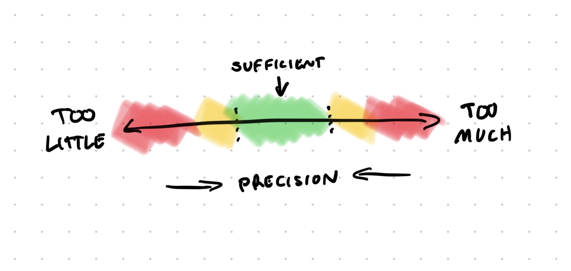 A line with a spectrum of too little to too much, with a center section reading “sufficient” with arrows pointing toward the center showing “precision”