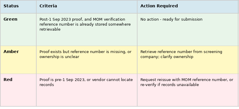 Triage rule for verification proof