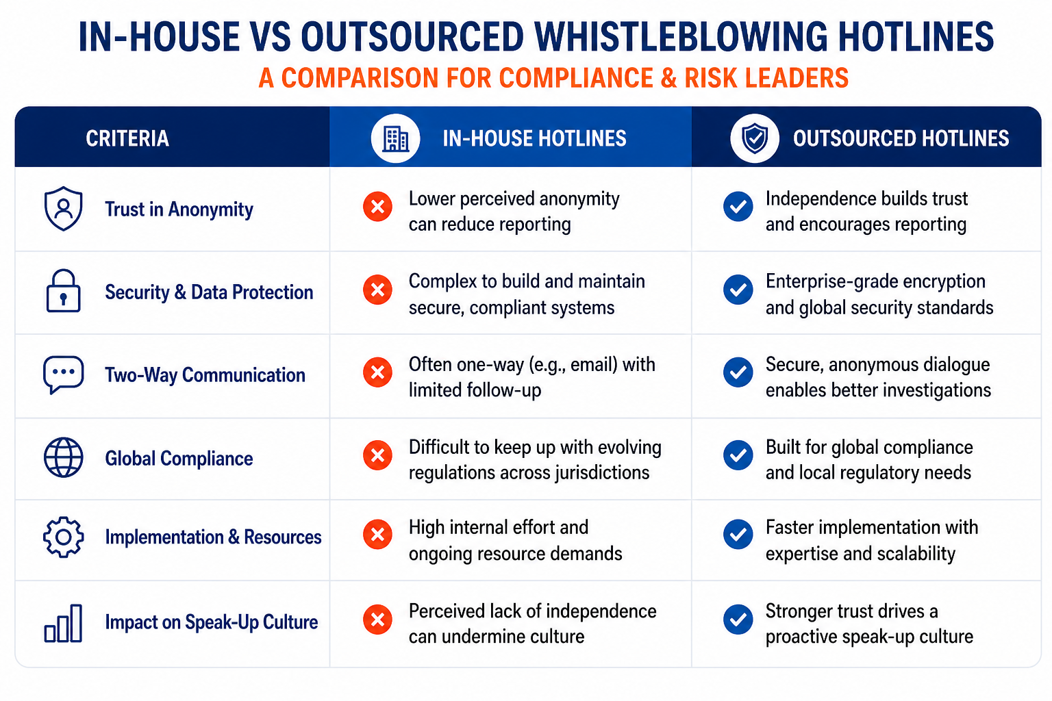 In-house vs outsourced whistleblowing hotline