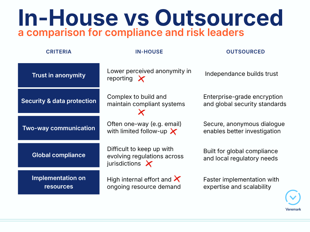 compare in-house vs outsourced whistleblowing hotline