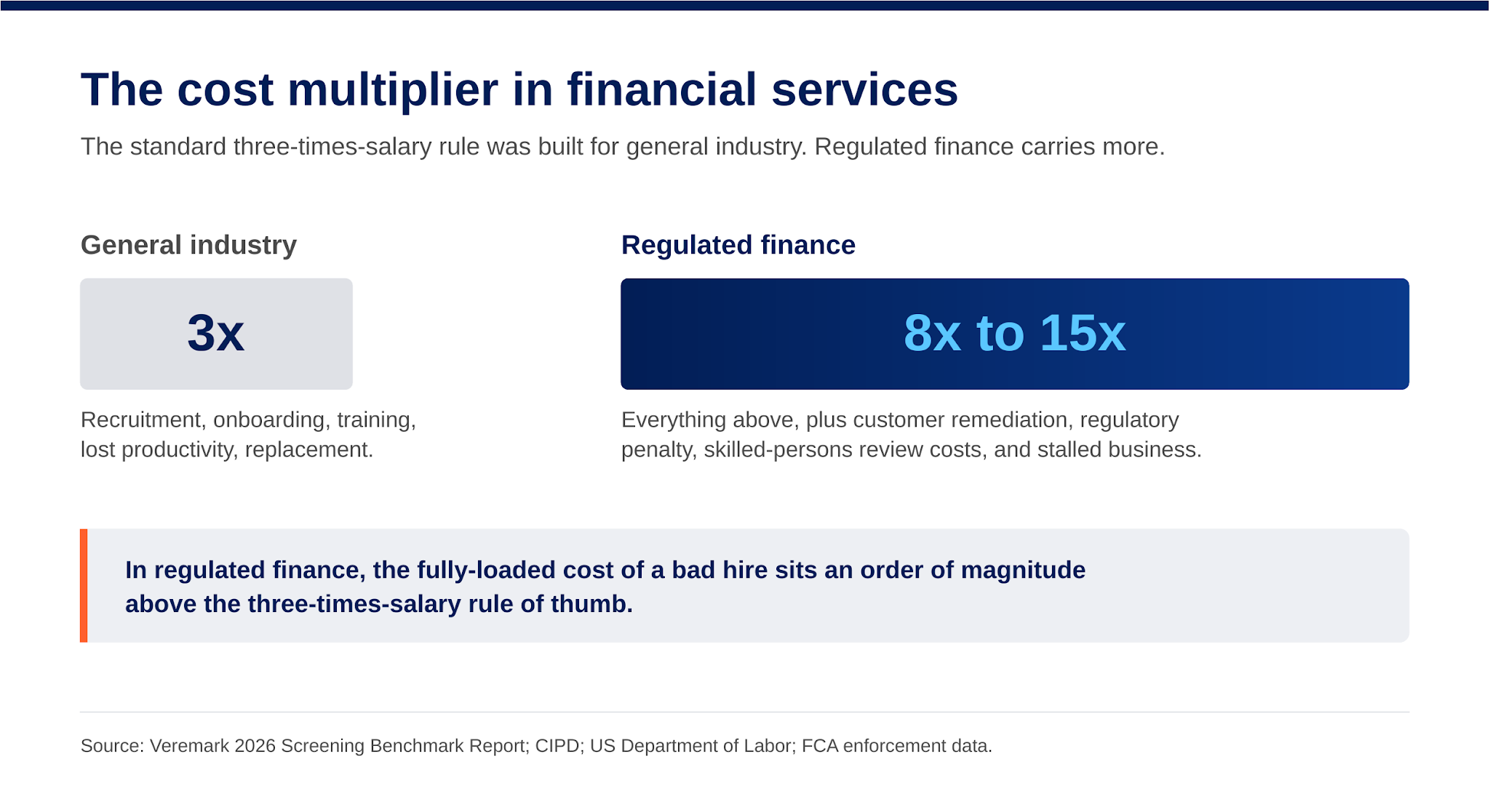 The cost multiplier in financial services